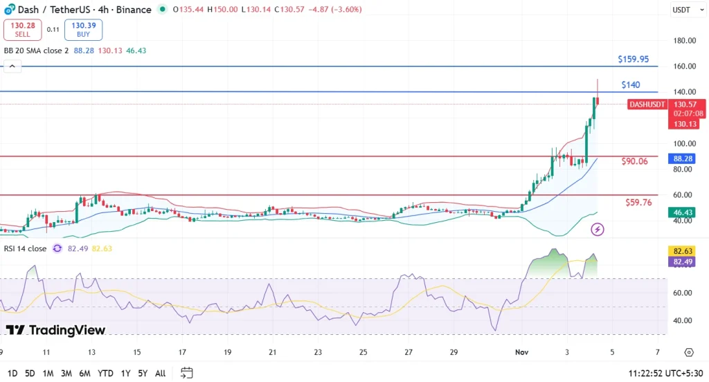Dash price analysis 4-11-25
