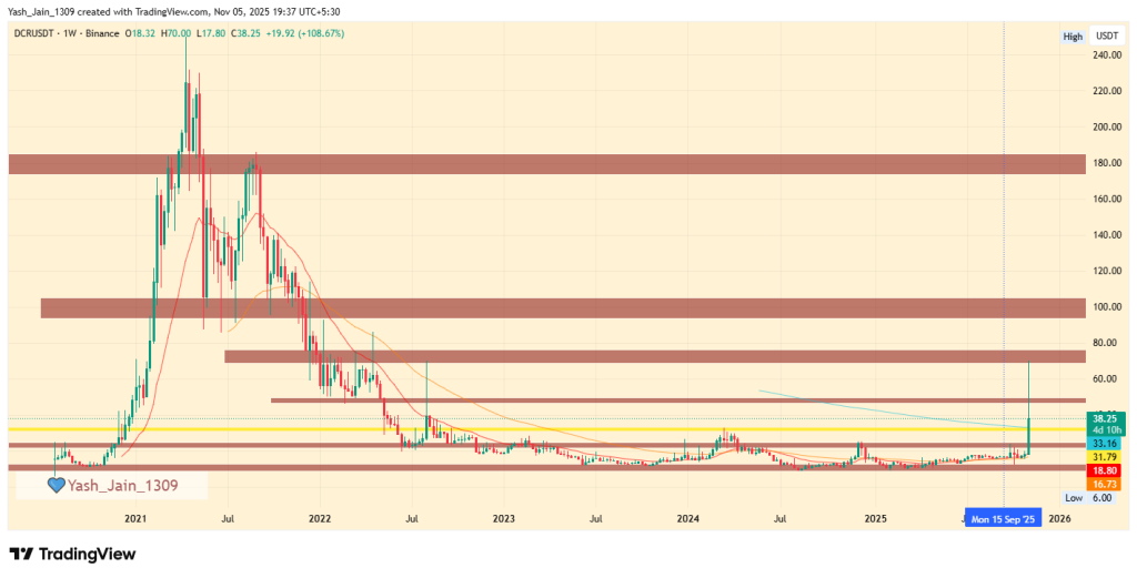 Decred Price Prediction 2025: Is a 65% Crash to $25 Coming?