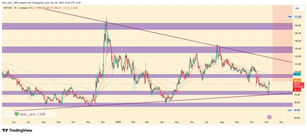 Quant Price Prediction 2025: QNT Shows Potential for a 200% Rise