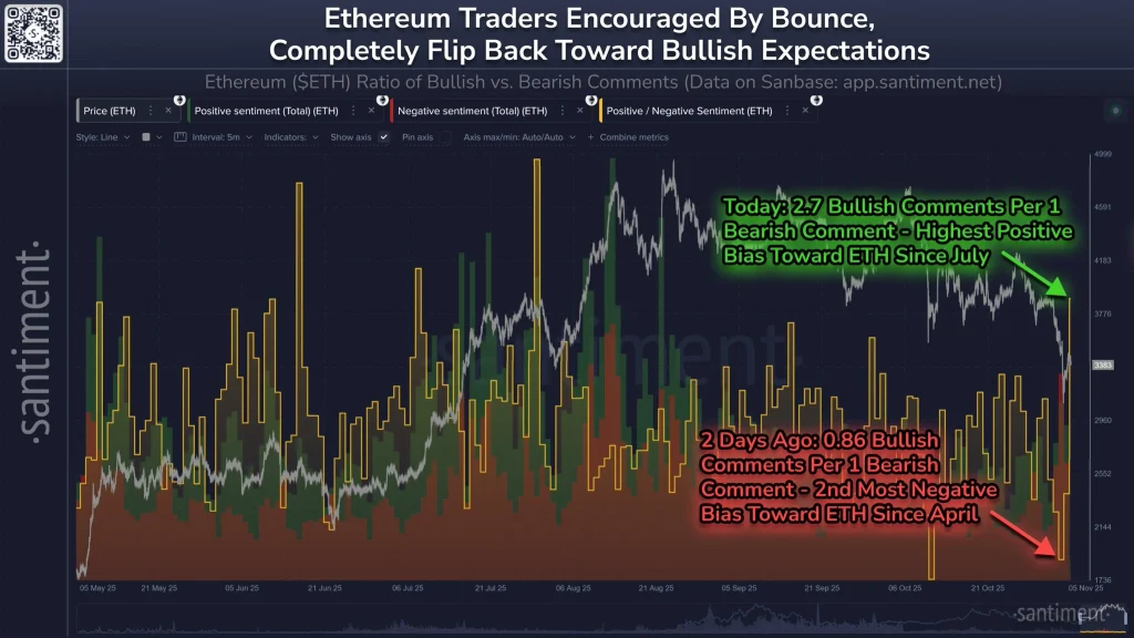Santiment data on Eth