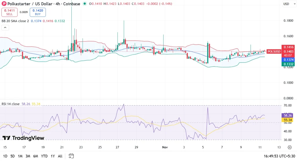 Pols price chart 11-11-25