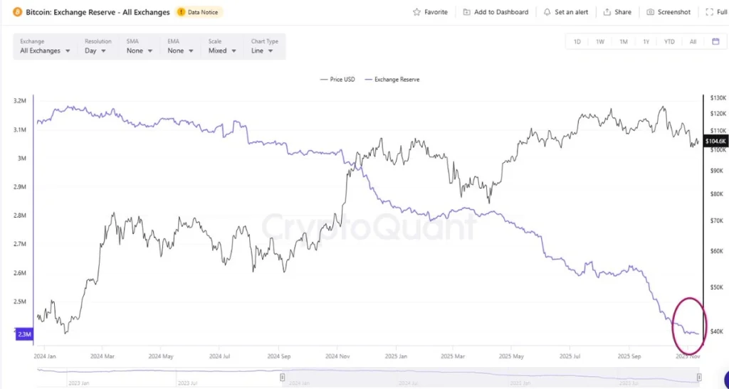 BTC Exchange Balance