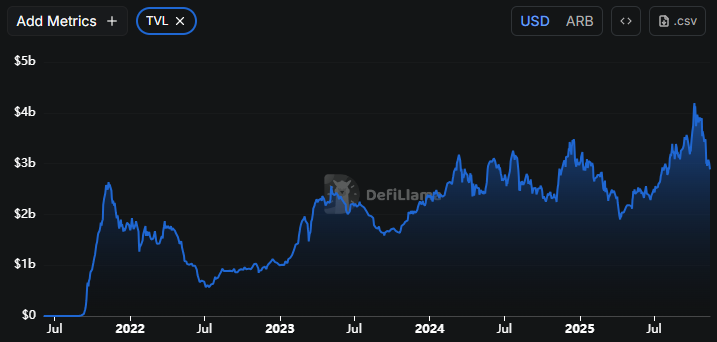 Arbitrum Price Prediction 2025: Can On-Chain Strength Set Up a Major Recovery?
