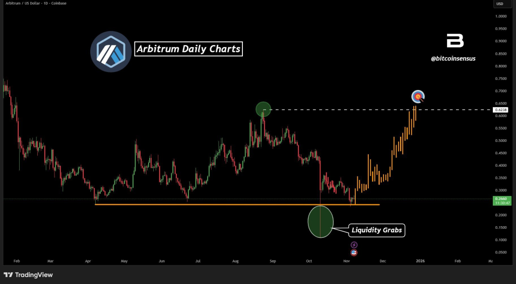 Arbitrum Price Prediction 2025: Can On-Chain Strength Set Up a Major Recovery?
