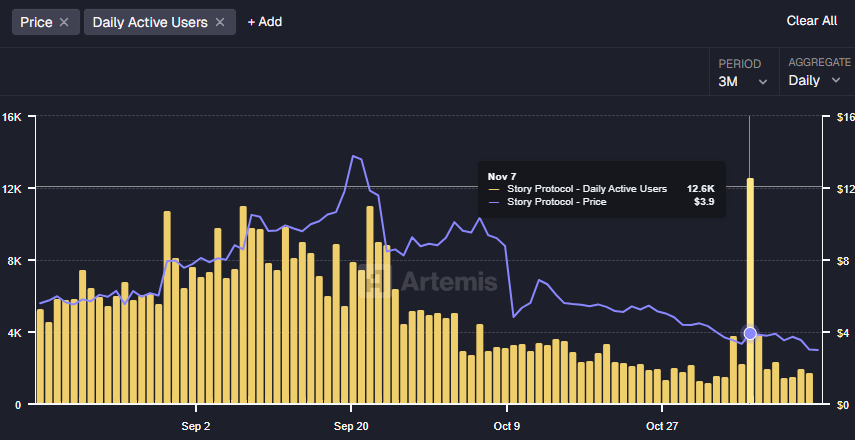 Story Protocol Price Prediction 2025: Is IP Crypto's 75% Fall Setting Up for a Reversal Ahead?