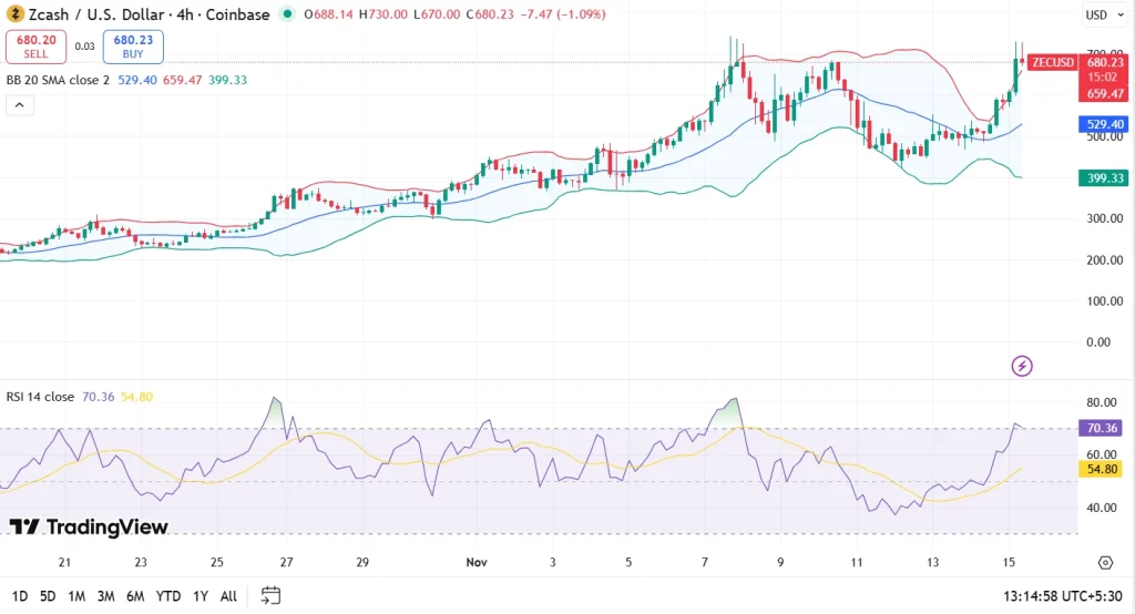 ZCash price chart 15-11-25
