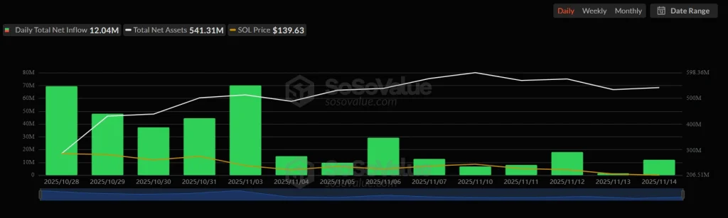 SOL ETF Sosovalue 17-11-25