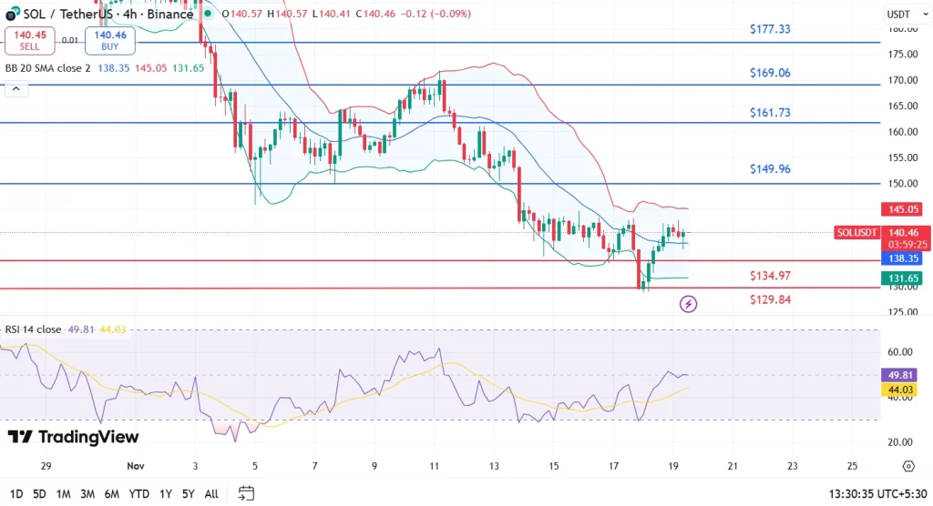 SOL price chart 19-11-25