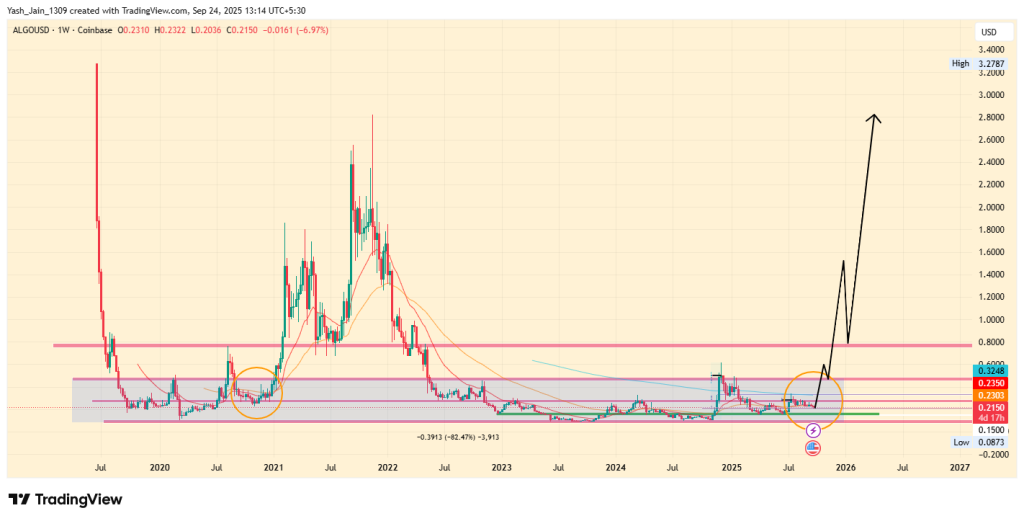 ALGO Price Analysis 2025
