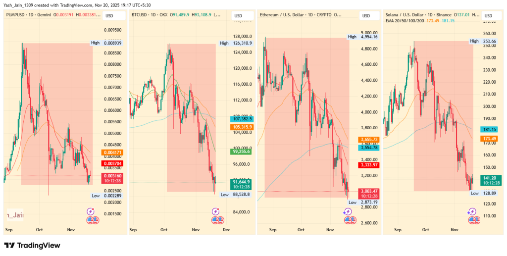 PUMP.fun Price Aims $1B Revenue Milestone as Mayhem Mode Accelerates Token Activity
