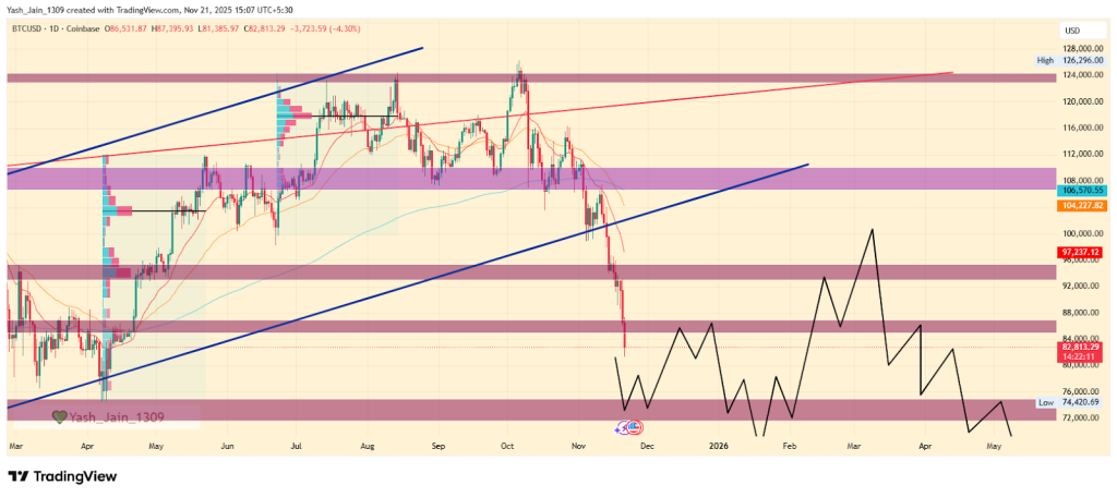 Bitcoin Price Prediction November 2025