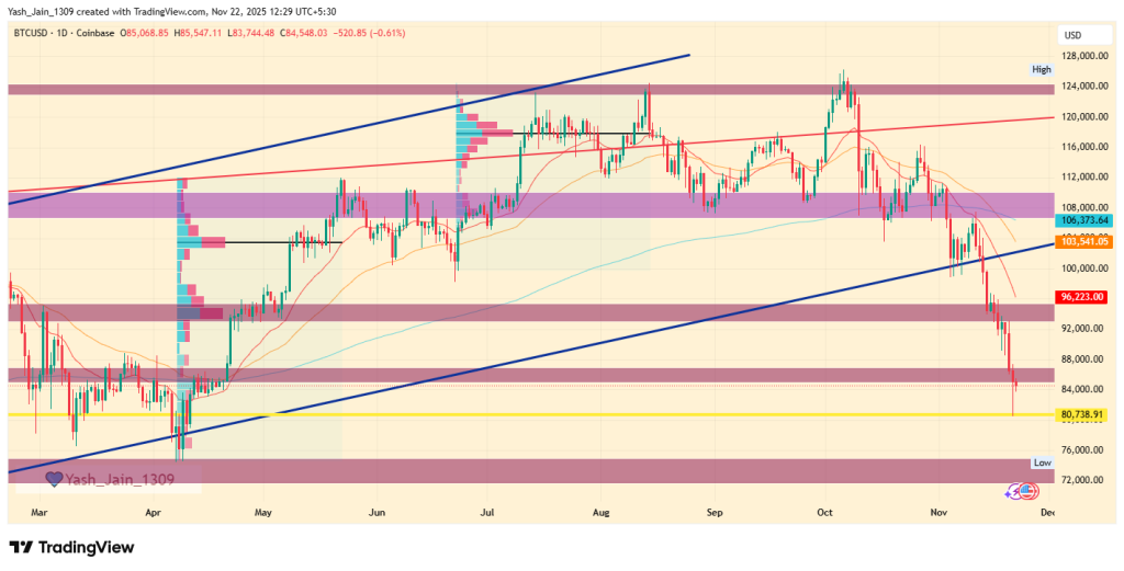 Crypto's Q4 Wipeout: Is BTC $80K Support the End That Sends Bitcoin to Historic Lows?
