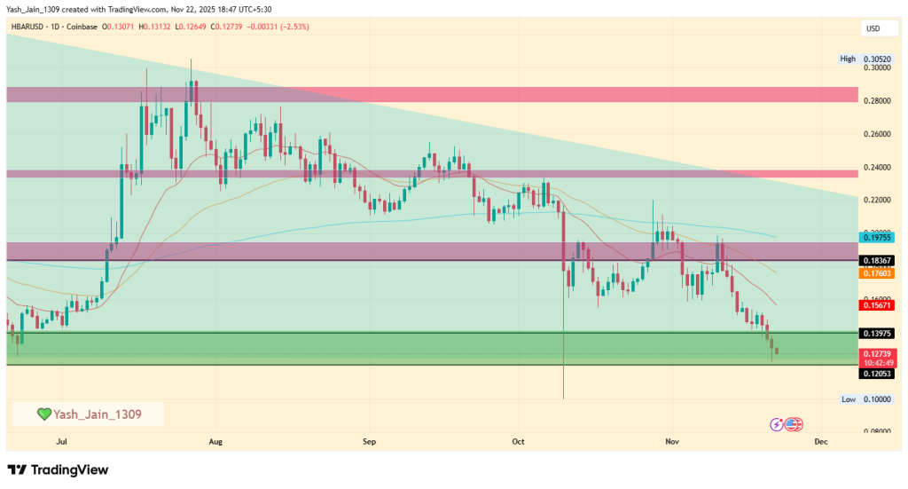 HBAR Price Prediction November 2025
