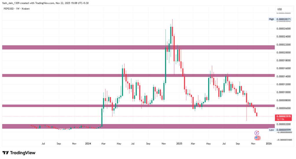 PEPE Price Projection 2025