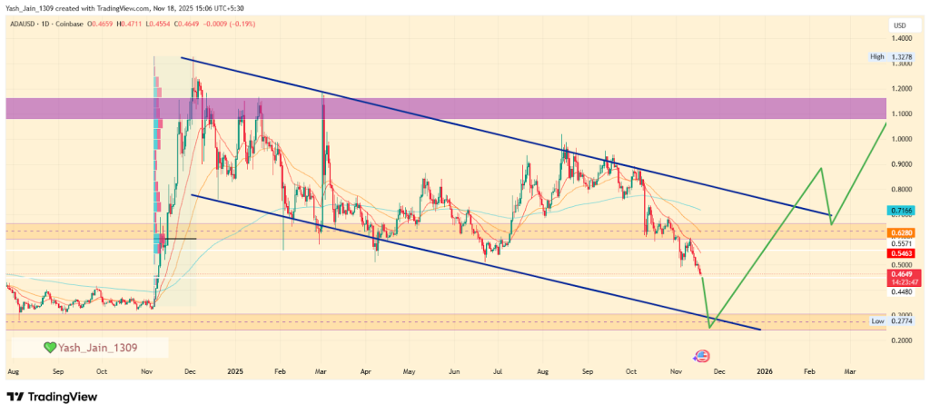 ADA Price Prediction 2025