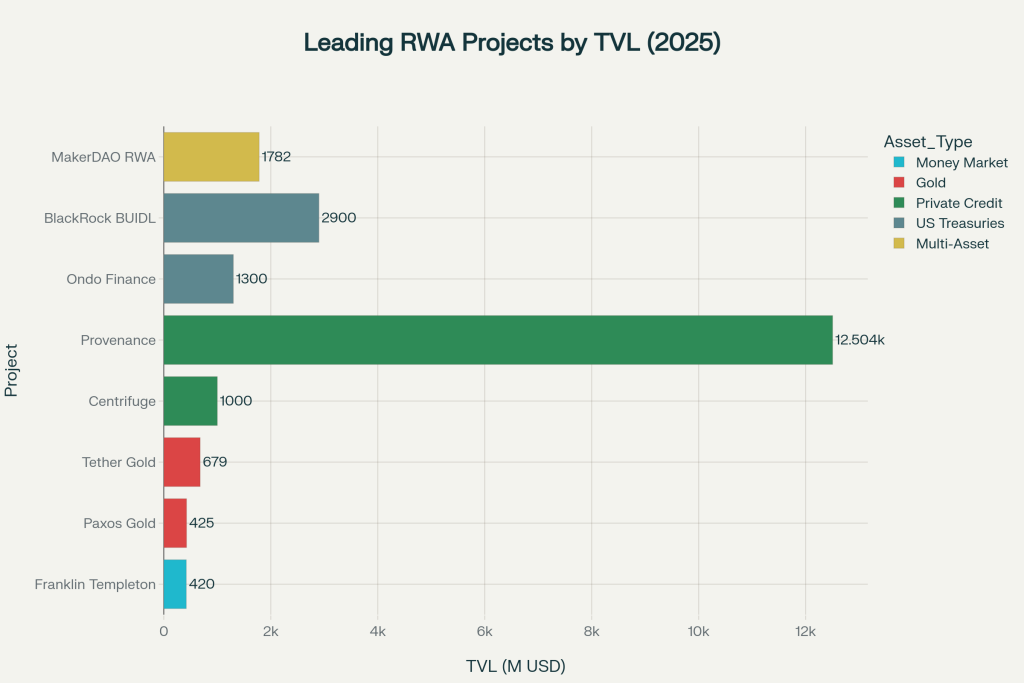 Leading RWA Projects
