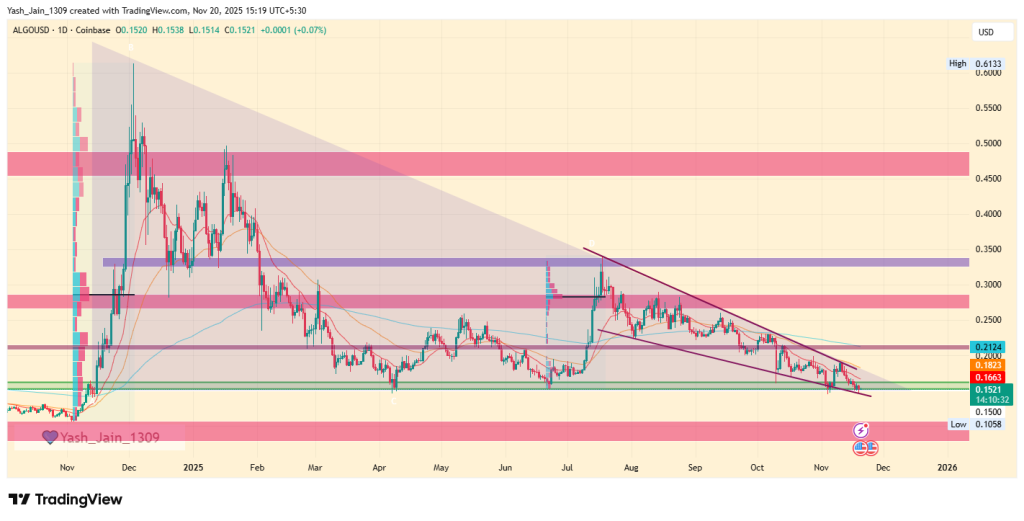 Algorand Price Prediction November 2025
