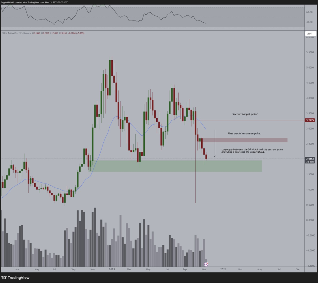 Sui weekly price chart - with key price target