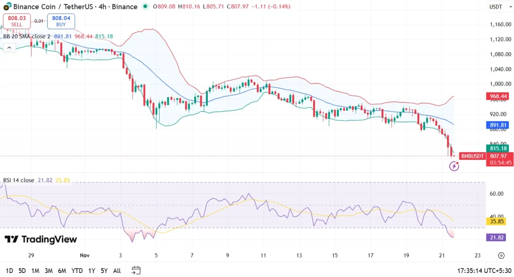 BNB coin price chart 21-11-25