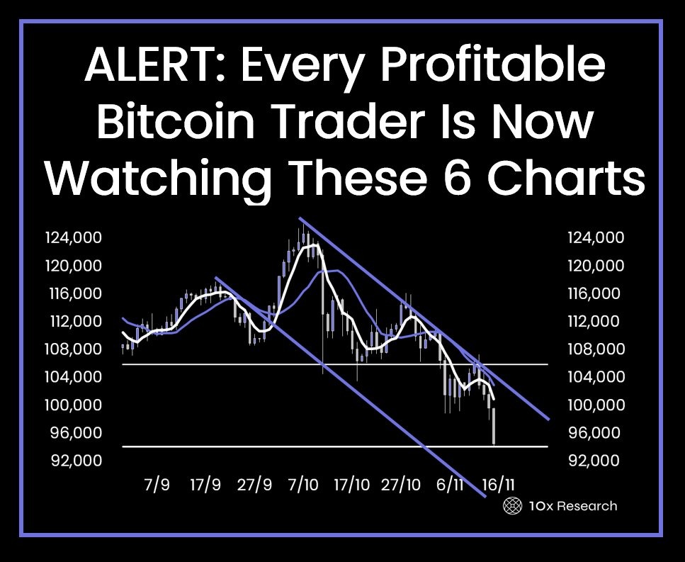 10x Research Bitcoin plunges below $94K