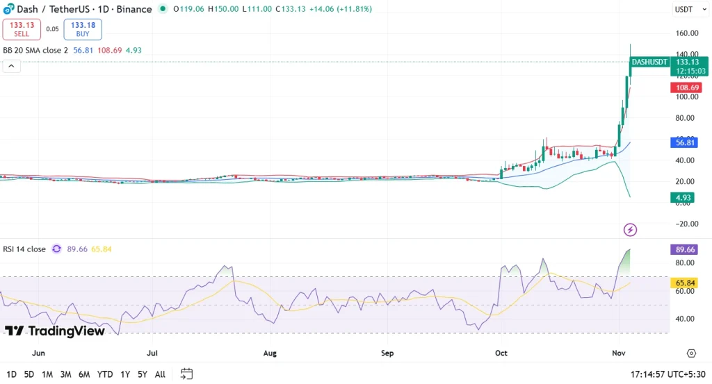 Dash price chart 4-11-25