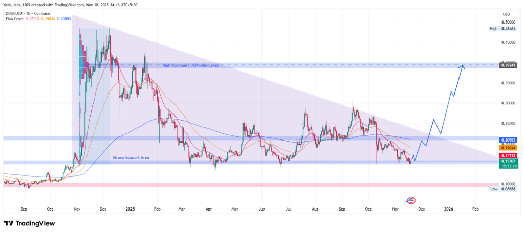 Dogecoin Price Prediction November 2025