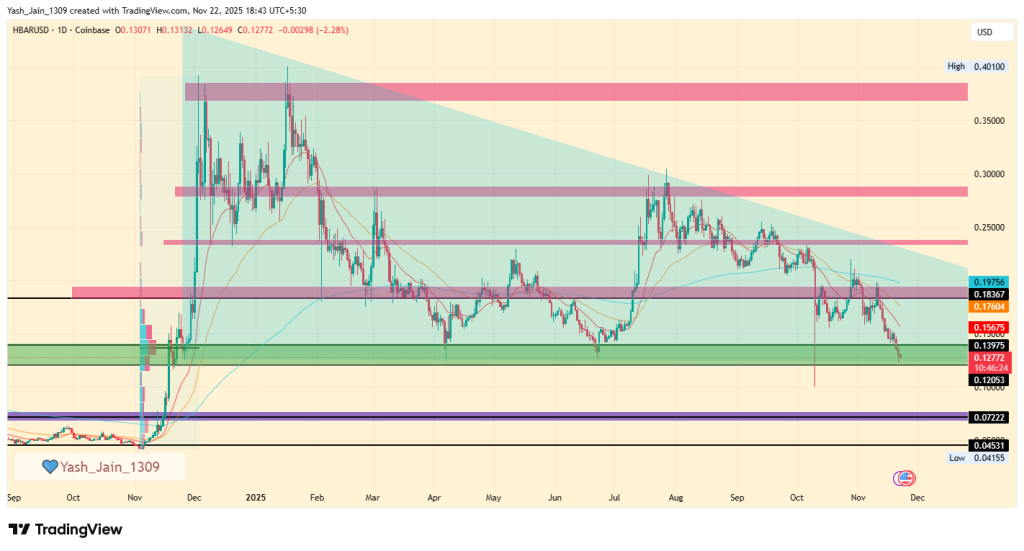 Hedera Price Prediction 2025