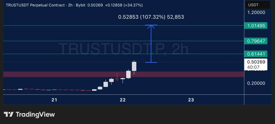 TRUST Token Price Analysis