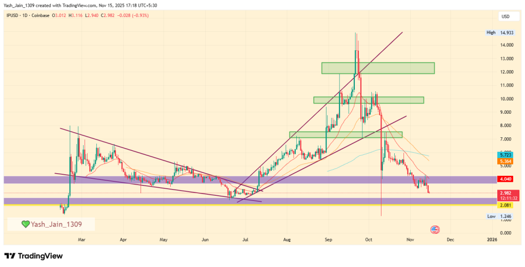 Story Protocol Price Prediction 2025: Is IP Crypto's 75% Fall Setting Up for a Reversal Ahead?