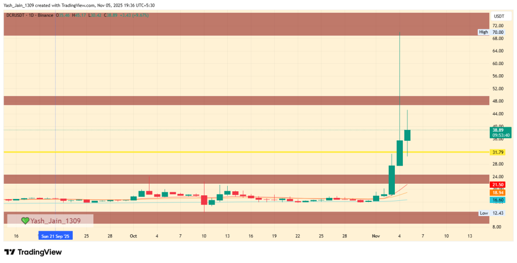 Decred Price Prediction 2025: Is a 65% Crash to $25 Coming?