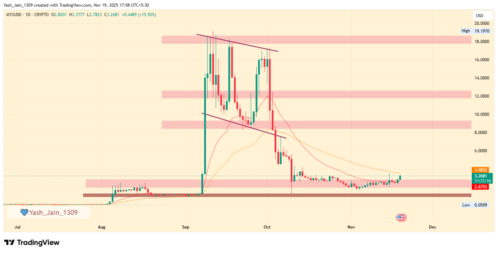 MYX Price Rebounds 85% in November Despite Deep Drawdown: Can Momentum Sustain?