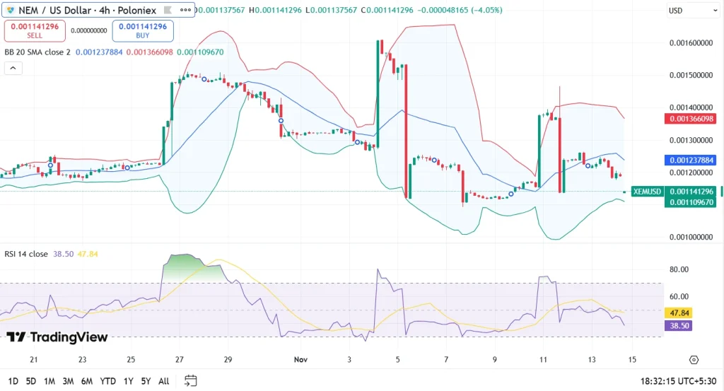XEM price chart 15-11-25