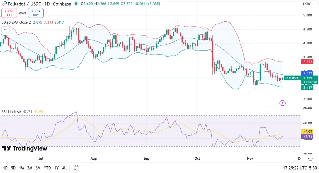 DOT price chart 20-11-25
