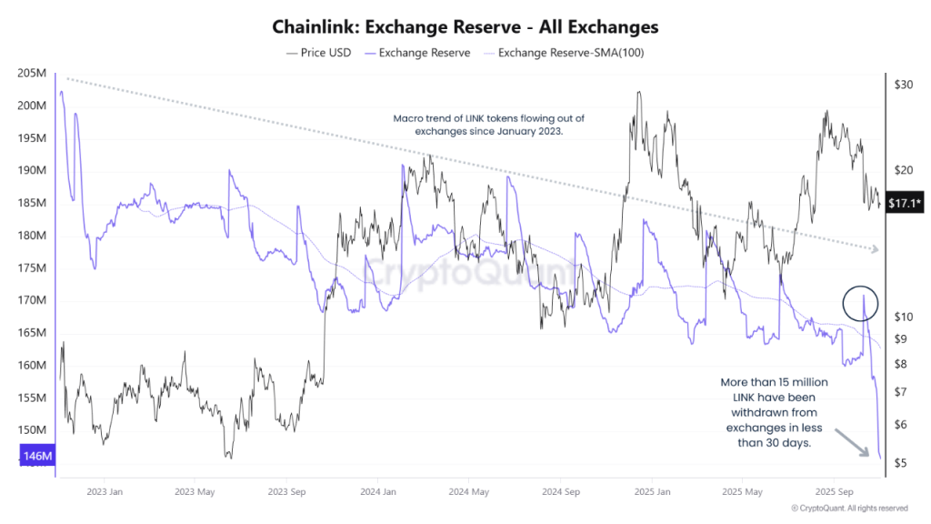 Chainlink Price Prediction 2025: Institutional Adoption Fuels $100 Target
