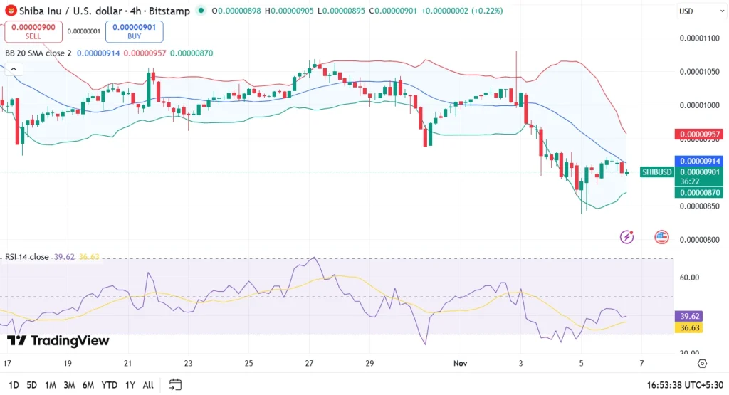 SHIB price chart 2025