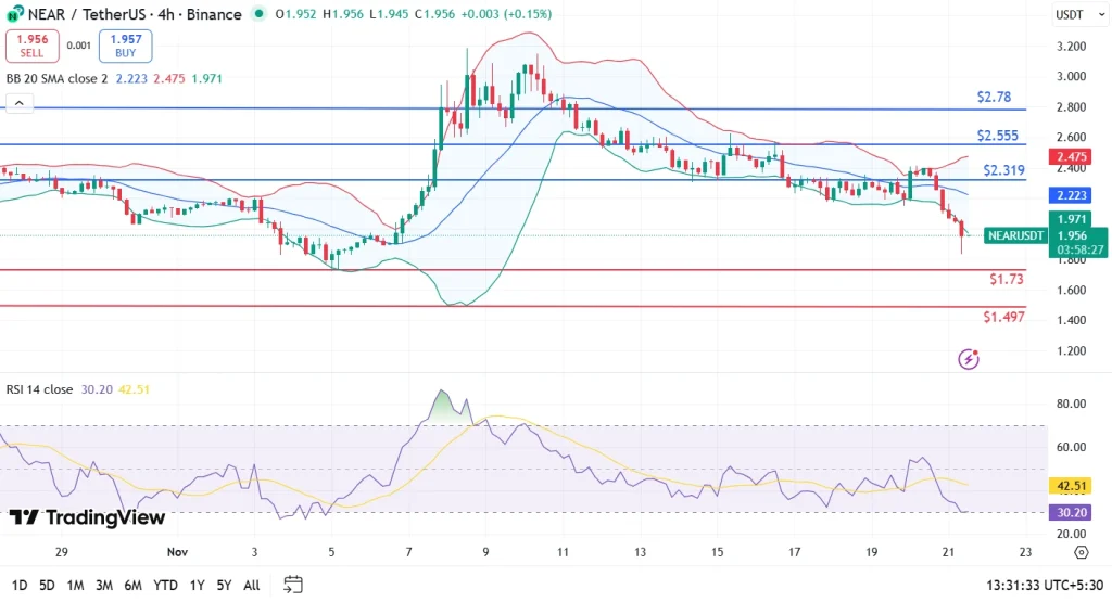 NEAR price chart 21-11-25