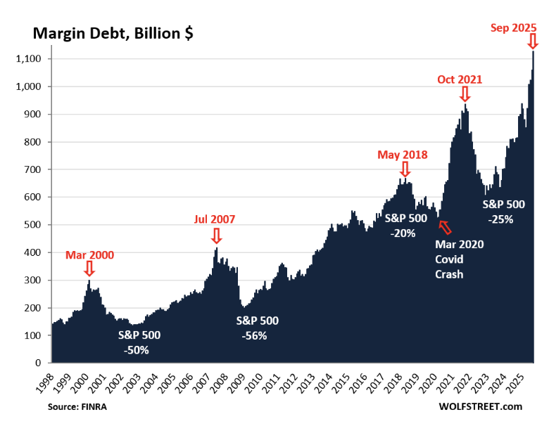 U.S. margin debt hits record $1.1 trillion