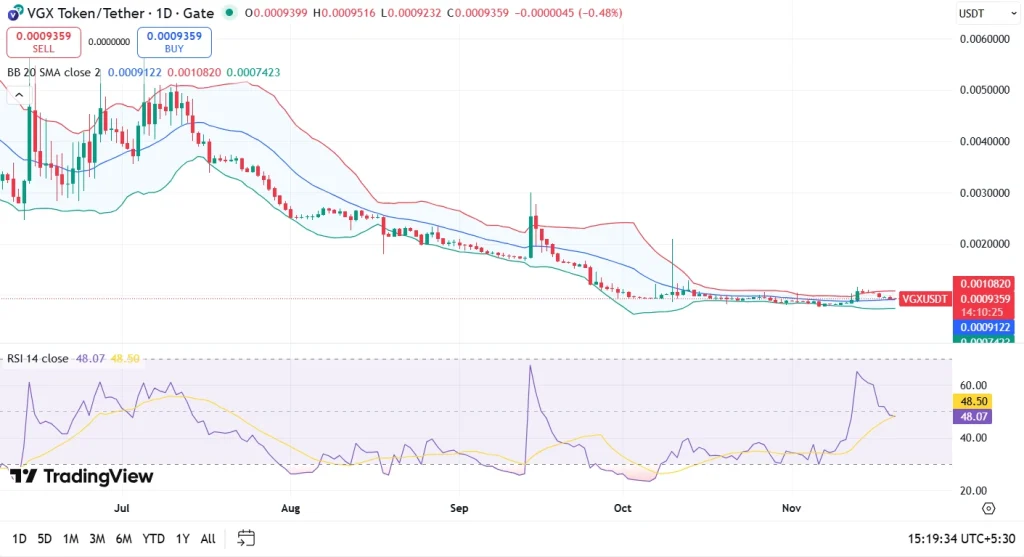 VGX Token price 20-11-25