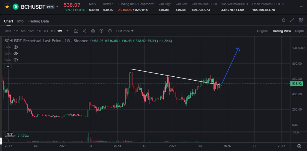 Bitcoin Cash (BCH) Price Prediction
