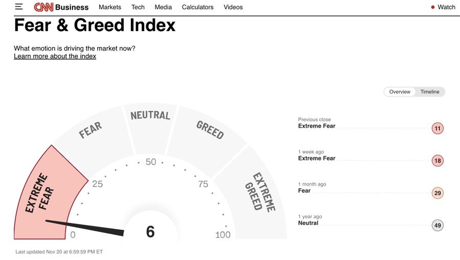 Crypto fear & index hit 6