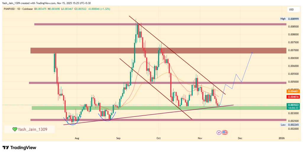 PUMP.Fun Price Analysis For November 2025