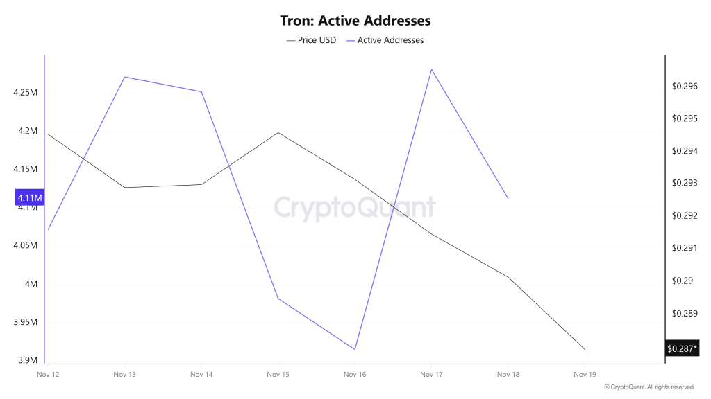Tron Active Addresses