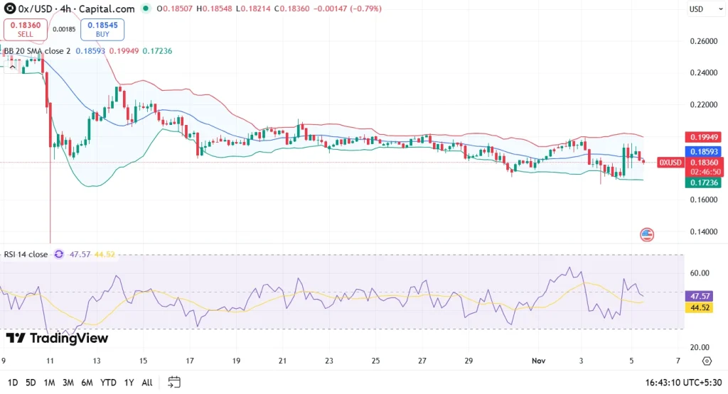 0x price chart 5-11-25