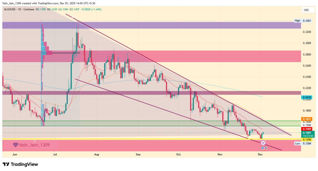 Algorand Price Prediction December 2025