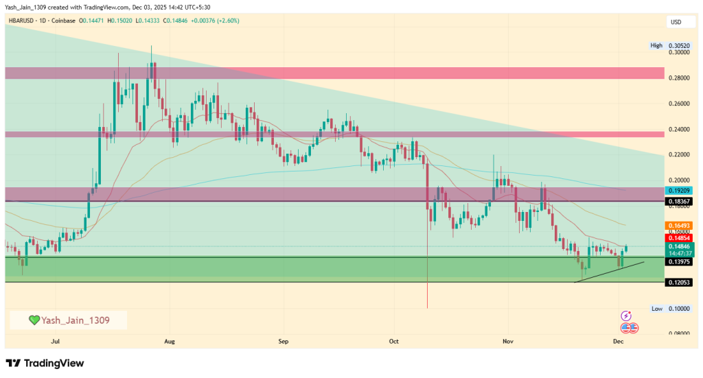 HBAR Price Prediction December 2025