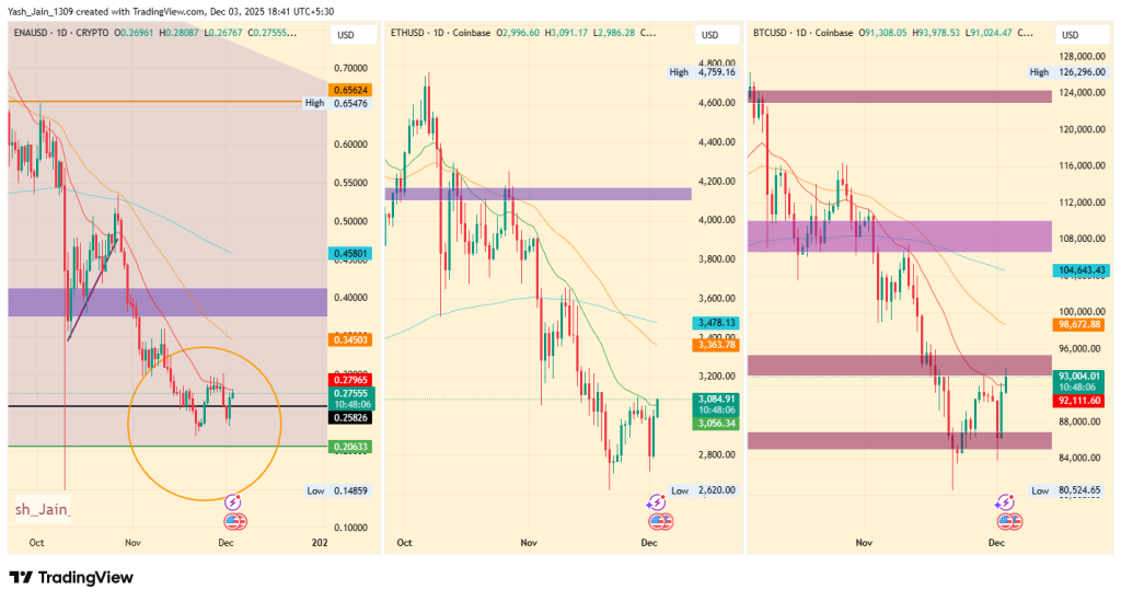 ENA Price Jumps 18% as December Breakout Setup Strengthens: Can It Hit $0.65 Next? 