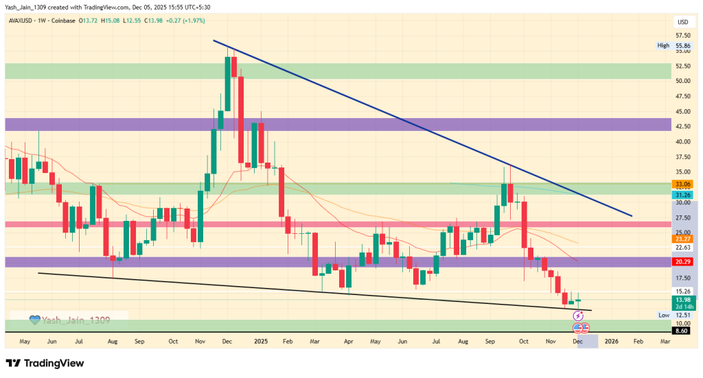 Avalanche Price Prediction