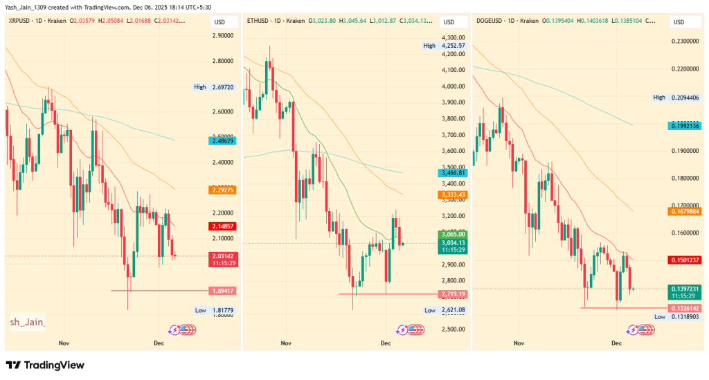 Top Crypto Analysis: ETF Flows Highlight Mixed Signals for XRP, ETH, and DOGE 