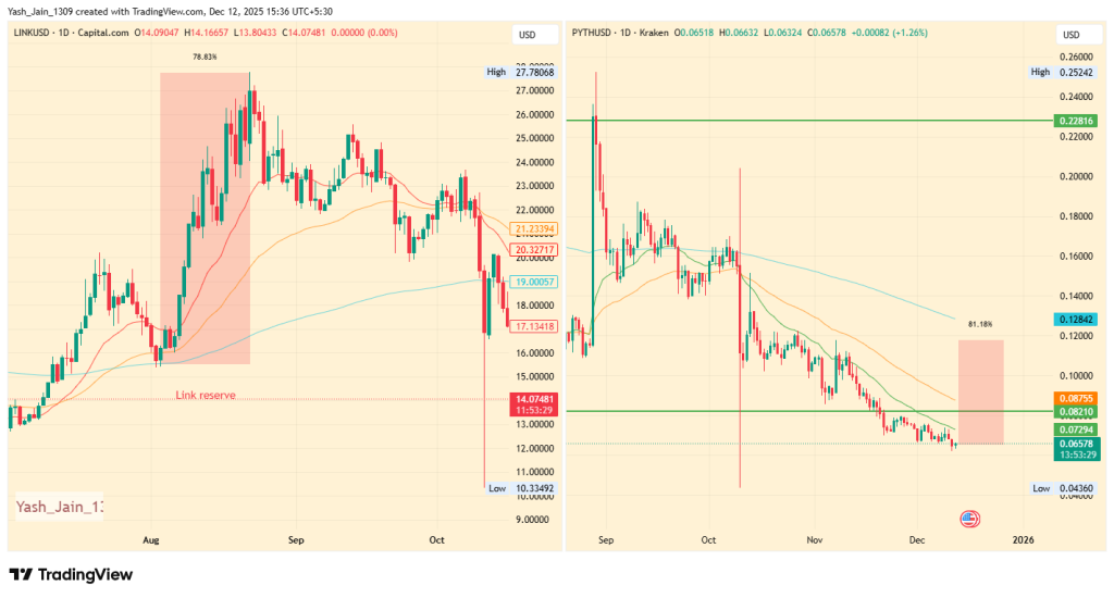 Will the New PYTH Network Reserve Trigger a Chainlink-Style 80% Price Rally? 