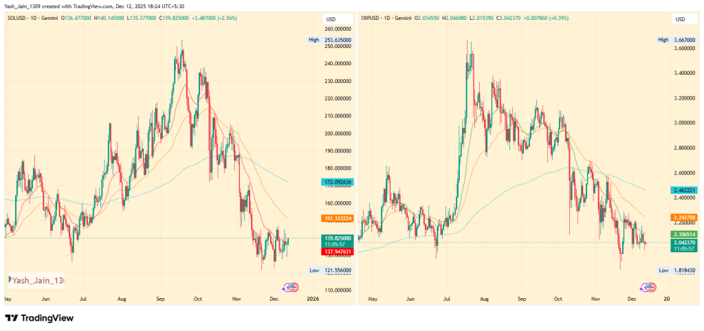 SOL Price Tests Critical Support Amid XRP’s Expanding Cross-Chain Liquidity 